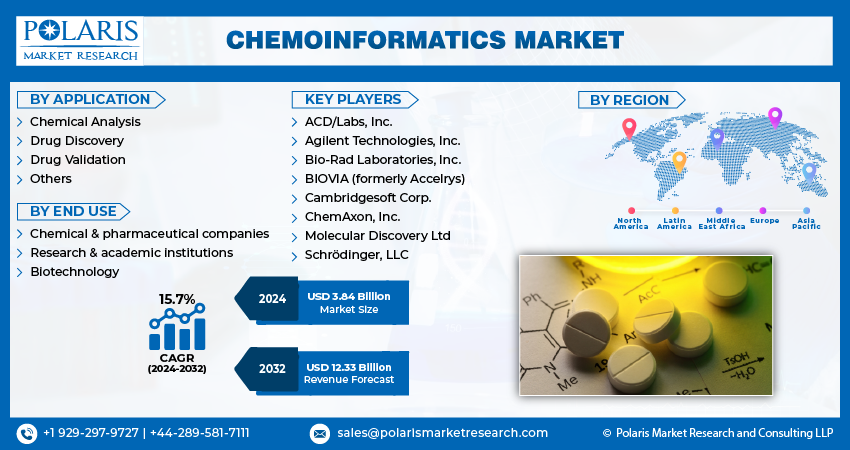 Chemoinformatics Market Size